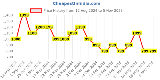 tatacliq.com Only Orange & White Viscose Printed Shirt only Price History Graph from 12 Aug 2024 to 5 Nov 2025
