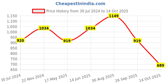tatacliq.com Only Orange Checks Crop Top only Price History Graph from 30 Jul 2024 to 14 Oct 2025