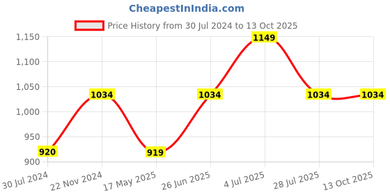 tatacliq.com Only Orange Checks Crop Top only Price History Graph from 30 Jul 2024 to 13 Oct 2025