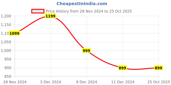 tatacliq.com Only Orange Cotton Graphic Print Polo T-Shirt only Price History Graph from 28 Nov 2024 to 22 Oct 2025