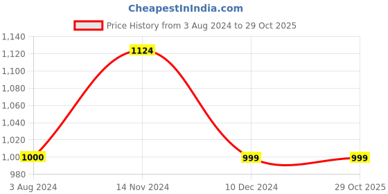 tatacliq.com Only Orange Cotton Printed Shirt only Price History Graph from 3 Aug 2024 to 29 Oct 2025