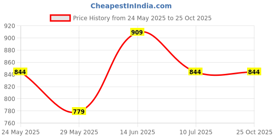tatacliq.com Only Orange Cotton Printed T-Shirt only Price History Graph from 24 May 2025 to 25 Oct 2025