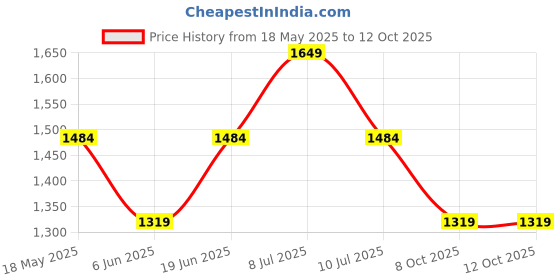 tatacliq.com Only Orange Cotton Regular Fit High Rise Trackpants only Price History Graph from 18 May 2025 to 11 Oct 2025