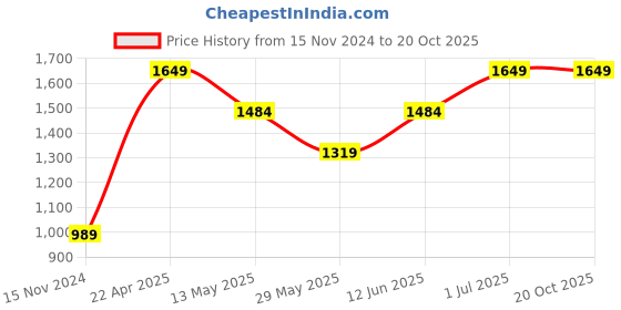 tatacliq.com Only Orange Cotton Regular Fit High Rise Trackpants only Price History Graph from 15 Nov 2024 to 17 Oct 2025