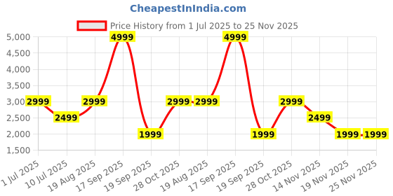 tatacliq.com Only Orange Cotton Regular Fit Jumpsuit only Price History Graph from 1 Jul 2025 to 25 Nov 2025