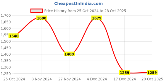 tatacliq.com Only Orange Cotton Regular Fit Peplum Top only Price History Graph from 25 Oct 2024 to 28 Oct 2025
