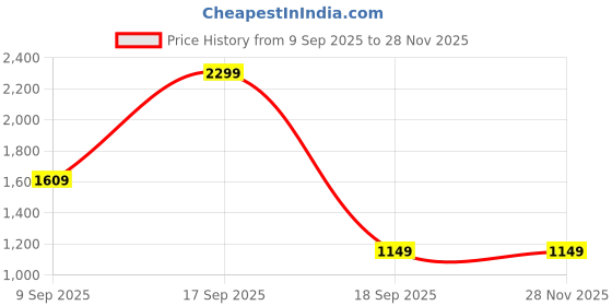 tatacliq.com Only Orange Cotton Regular Fit Printed Sweatshirt only Price History Graph from 9 Sep 2025 to 28 Nov 2025