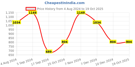 tatacliq.com Only Orange Cotton Regular Fit Sweatshirt only Price History Graph from 4 Aug 2024 to 17 Oct 2025