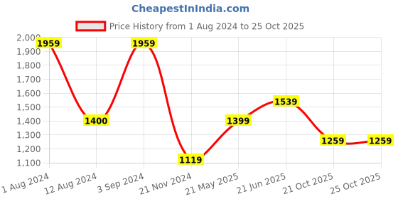 tatacliq.com Only Orange Cotton Self Design Shirt only Price History Graph from 1 Aug 2024 to 21 Oct 2025