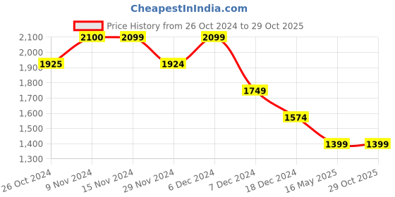 tatacliq.com Only Orange Cotton Self Design Shirt only Price History Graph from 26 Oct 2024 to 28 Oct 2025