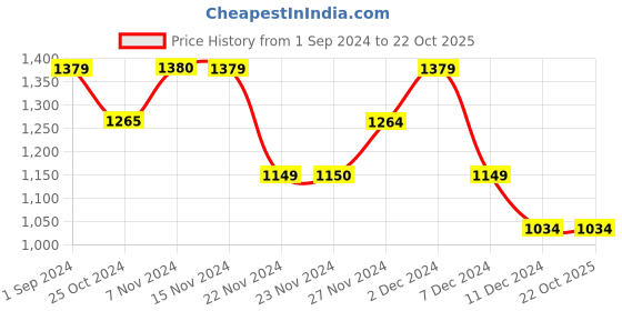 tatacliq.com Only Orange Cotton Self Design Shorts only Price History Graph from 1 Sep 2024 to 22 Oct 2025