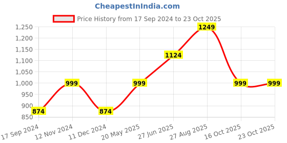 tatacliq.com Only Orange Embroidered Crop Top only Price History Graph from 17 Sep 2024 to 23 Oct 2025