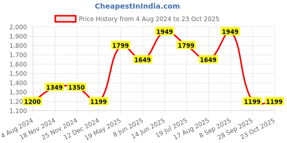 tatacliq.com Only Orange Fit & Flare Dress only Price History Graph from 4 Aug 2024 to 23 Oct 2025