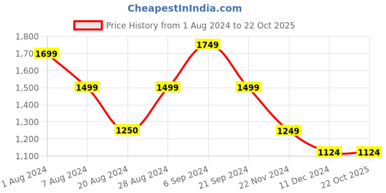 tatacliq.com Only Orange Floral Print Shirt only Price History Graph from 1 Aug 2024 to 22 Oct 2025