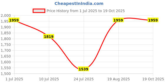 tatacliq.com Only Orange Graphic Print Sweatshirt only Price History Graph from 1 Jul 2025 to 19 Oct 2025