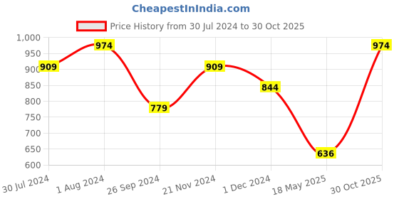 tatacliq.com Only Orange Graphic Print T-Shirt only Price History Graph from 30 Jul 2024 to 30 Oct 2025