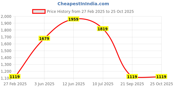 tatacliq.com Only Orange Plain Shirt only Price History Graph from 27 Feb 2025 to 22 Oct 2025