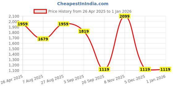 tatacliq.com Only Orange Plain Shirt only Price History Graph from 26 Apr 2025 to 31 Dec 2025