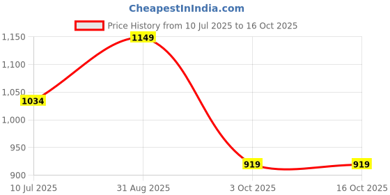 tatacliq.com Only Orange Plain Top only Price History Graph from 10 Jul 2025 to 16 Oct 2025