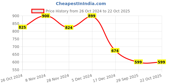 tatacliq.com Only Orange Printed T-Shirt only Price History Graph from 26 Oct 2024 to 22 Oct 2025