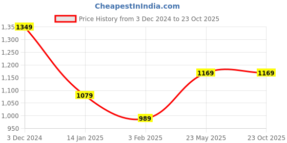 tatacliq.com Only Orange Printed Top only Price History Graph from 3 Dec 2024 to 23 Oct 2025