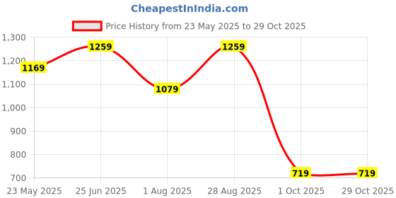 tatacliq.com Only Orange Printed Top only Price History Graph from 23 May 2025 to 28 Oct 2025