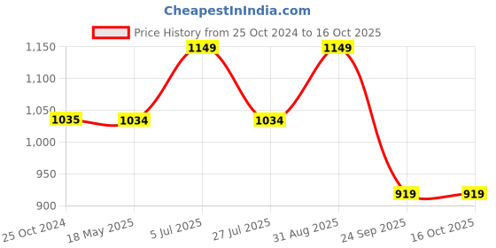tatacliq.com Only Orange Regular Fit Crop Top only Price History Graph from 25 Oct 2024 to 16 Oct 2025
