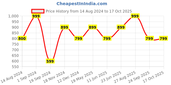 tatacliq.com Only Orange Regular Fit Crop Top only Price History Graph from 14 Aug 2024 to 16 Oct 2025