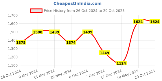 tatacliq.com Only Orange Regular Fit Crop Top only Price History Graph from 26 Oct 2024 to 28 Oct 2025