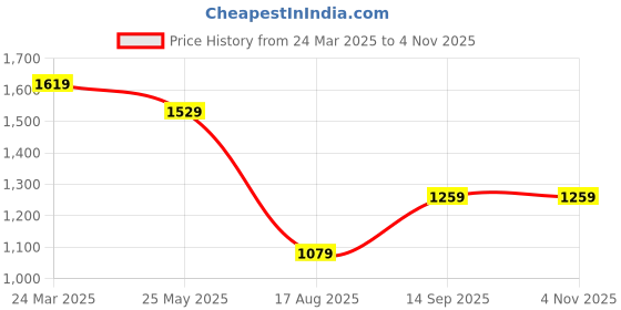 tatacliq.com Only Orange Regular Fit Crop Top only Price History Graph from 24 Mar 2025 to 4 Nov 2025