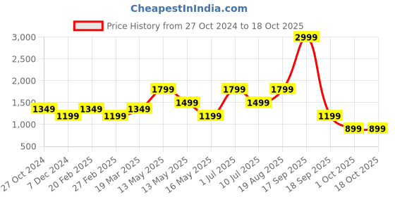 tatacliq.com Only Orange Regular Fit High Rise Sweatpants only Price History Graph from 27 Oct 2024 to 18 Oct 2025