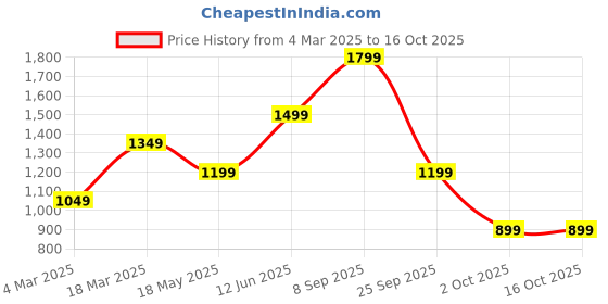 tatacliq.com Only Orange Regular Fit High Rise Sweatpants only Price History Graph from 4 Mar 2025 to 14 Oct 2025