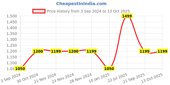 tatacliq.com Only Orange Regular Fit Joggers only Price History Graph from 3 Sep 2024 to 12 Oct 2025