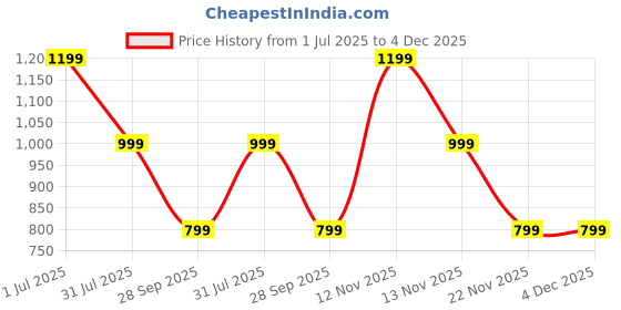 tatacliq.com Only Orange Regular Fit Printed Shirt only Price History Graph from 1 Jul 2025 to 4 Dec 2025
