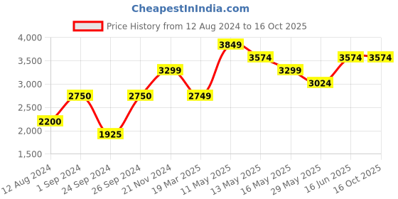 tatacliq.com Only Orange Regular Fit Puffer Jacket only Price History Graph from 12 Aug 2024 to 16 Oct 2025
