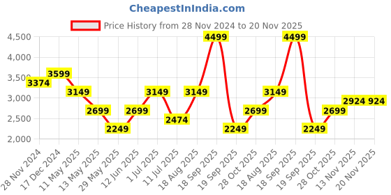 tatacliq.com Only Orange Regular Fit Puffer Jacket only Price History Graph from 28 Nov 2024 to 19 Nov 2025