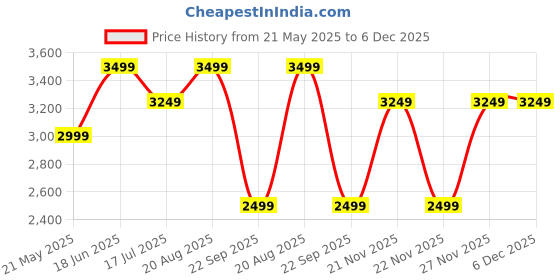 tatacliq.com Only Orange Regular Fit Puffer Jacket only Price History Graph from 21 May 2025 to 5 Dec 2025