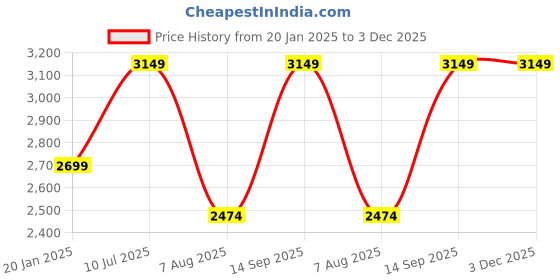 tatacliq.com Only Orange Regular Fit Puffer Jacket only Price History Graph from 20 Jan 2025 to 3 Dec 2025