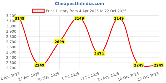 tatacliq.com Only Orange Regular Fit Puffer Jacket only Price History Graph from 4 Apr 2025 to 22 Oct 2025