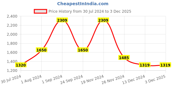 tatacliq.com Only Orange Regular Fit Pullover only Price History Graph from 30 Jul 2024 to 3 Dec 2025