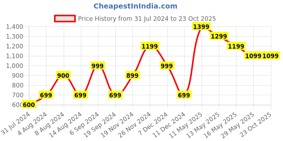 tatacliq.com Only Orange Regular Fit Pullover only Price History Graph from 31 Jul 2024 to 22 Oct 2025