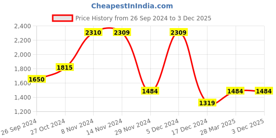 tatacliq.com Only Orange Regular Fit Pullover only Price History Graph from 26 Sep 2024 to 2 Dec 2025