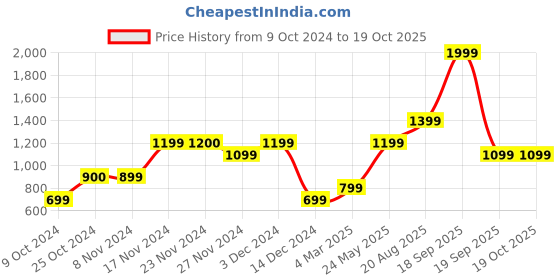 tatacliq.com Only Orange Regular Fit Pullover only Price History Graph from 9 Oct 2024 to 18 Oct 2025