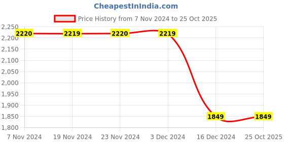 tatacliq.com Only Orange Regular Fit Pullover only Price History Graph from 7 Nov 2024 to 22 Oct 2025