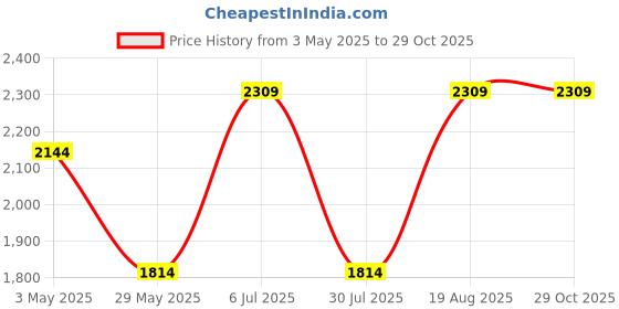 tatacliq.com Only Orange Regular Fit Pullover only Price History Graph from 3 May 2025 to 28 Oct 2025