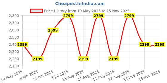 tatacliq.com Only Orange Regular Fit Pullover only Price History Graph from 19 May 2025 to 14 Nov 2025
