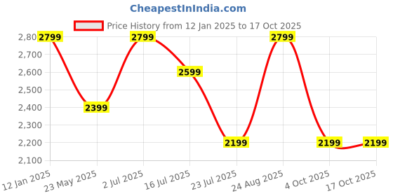 tatacliq.com Only Orange Regular Fit Pullover only Price History Graph from 12 Jan 2025 to 16 Oct 2025