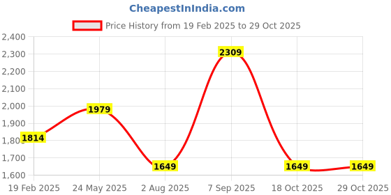 tatacliq.com Only Orange Regular Fit Pullover only Price History Graph from 19 Feb 2025 to 29 Oct 2025