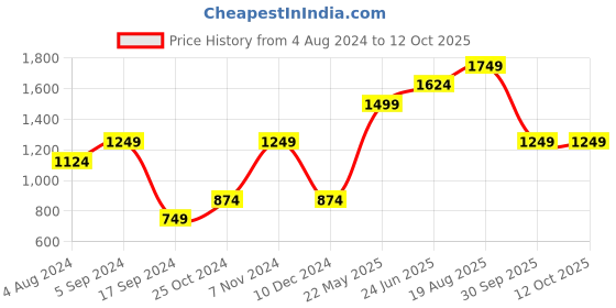 tatacliq.com Only Orange Regular Fit Sweatshirt only Price History Graph from 4 Aug 2024 to 12 Oct 2025