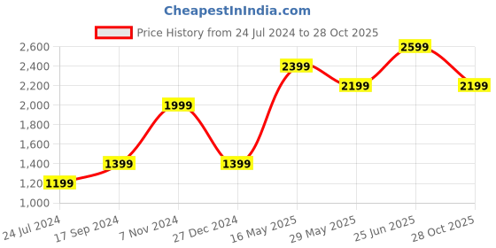 tatacliq.com Only Orange Self Design Cowlneck Pullover only Price History Graph from 24 Jul 2024 to 28 Oct 2025